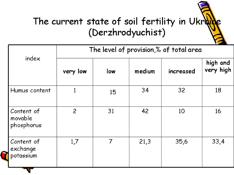 The current state of soil fertility in Ukraine (Derzhrodyuchist)‏ 15